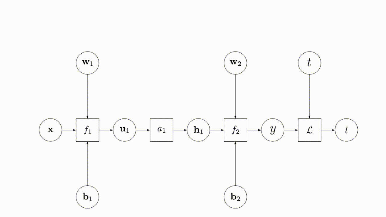 誤差逆伝播法 (backpropagation) の計算過程