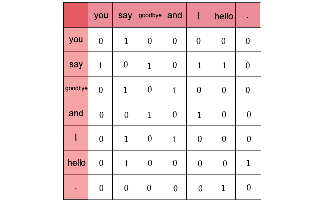 各単語について、そのコンテキストに含まれる単語の頻度