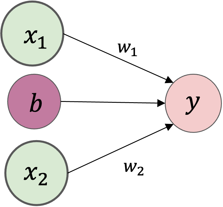 パーセプトロンの「○」で表されている部分は、ニューロンやノードと呼びます。
