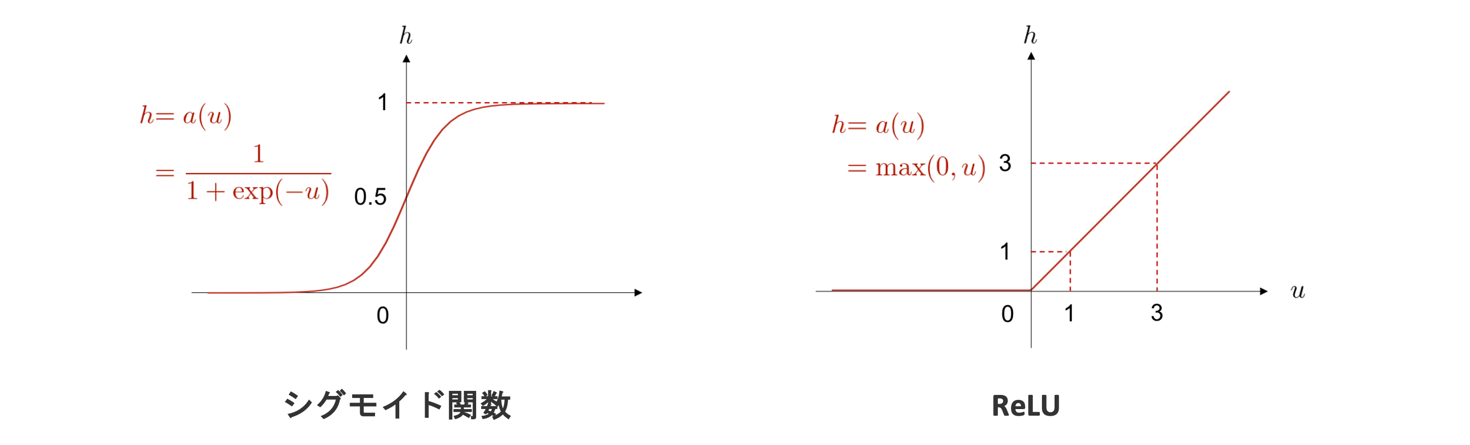 活性化関数の種類